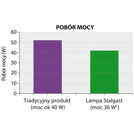 Lampa owadobójcza 2x10 W 692211 STALGAST